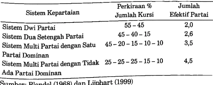 Tabel 7. Klasifikasi Sistem Kepartaian Berdasarkan Jumlah dan Ukuran Relatif Partai 