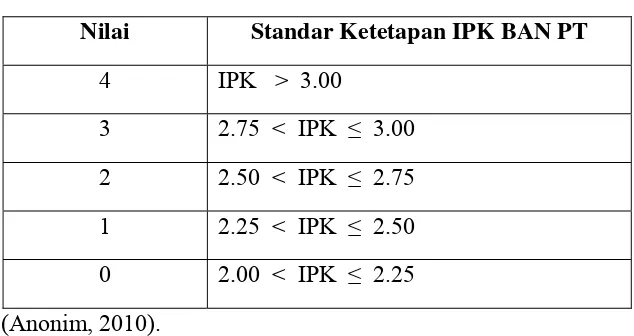 Tabel 1.1 Standar Aturan IPK BAN PT 