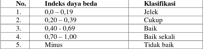 Tabel 3.8Klasifikasi Indeks Daya Beda Soal62 