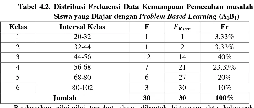 Tabel 4.2. Distribusi Frekuensi Data Kemampuan Pemecahan masalah 