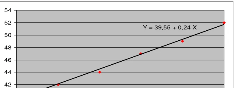 Grafik Persamaan Regresi Kemampuan Numerik (XGambar 4.4 1) Dengan Hasil Belajar 
