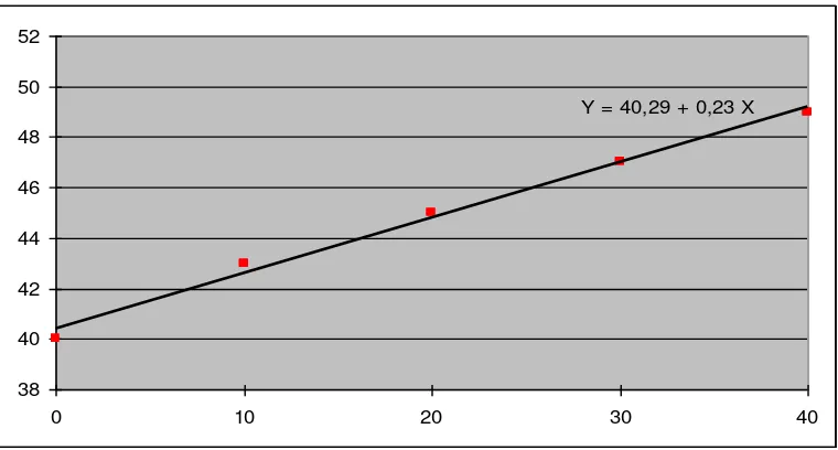 Grafik Persamaan Regresi Motivasi Belajar Siswa (X2) Dengan Hasil Belajar Trigonometri (Y) 