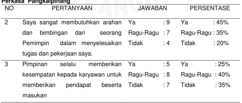 Tabel I.5 Hasil Survei awal Gaya Kepemimpinan pada karyawan PT. Asia Surya Perkasa  Pangkalpinang 