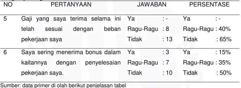 Tabel I.6 Hasil Survei awal Kompensasi pada karyawan PT. Asia Surya Perkasa  Pangkalpinang 