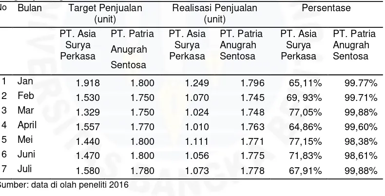 Tabel I.2 Target Main Dealer PT. Asia Surya Perkasa dan PT. Patria Anugrah Sentosa   Pangkalpinang Tahun 2015 