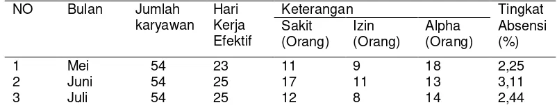 Tabel I.3 Absensi  Karyawan PT.  Asia Surya Perkasa Kota Pangkalpinang tahun 2015  