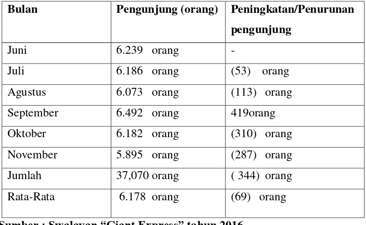 Tabel 1.1 : Jumlah pengunjung yang melakukan pembelian 