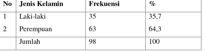 Tabel 4. 1 Jenis Kelamin Responden 