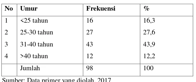 Tabel 4.2 Persentase Umur Responden 