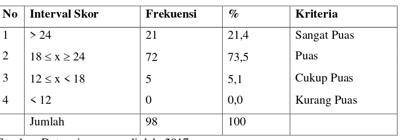 Tabel 4.6. Presentase Skor Kepuasan Konsumen (Y) 