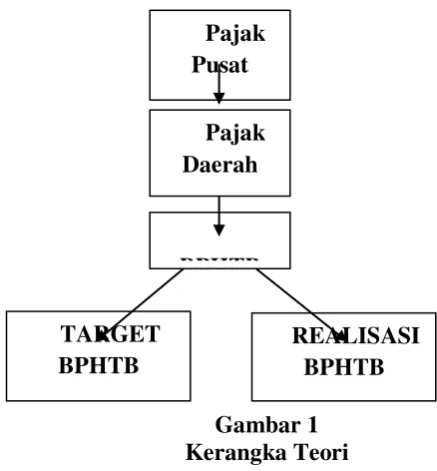 Gambar 1 Kerangka Teori 
