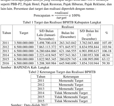 Tabel 1 Target dan Realisasi BPHTB Kabupaten Langkat 