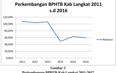 Gambar 2 Perkembangan BPHTB Kab Langkat 2011-2017 