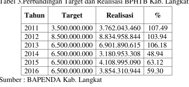 Tabel 3.Perbandingan Target dan Realisasi BPHTB Kab. Langkat 