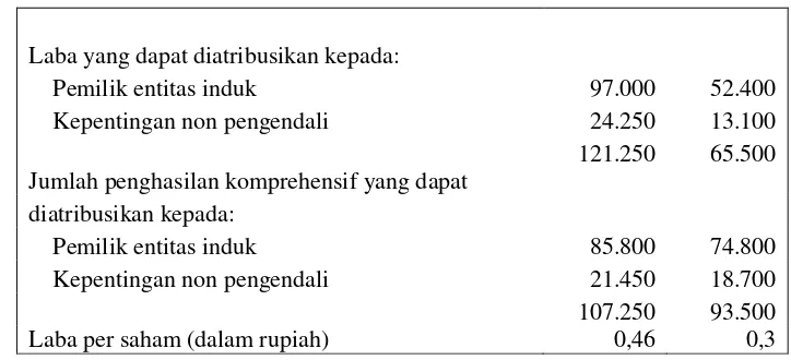 Tabel 1.3 Laporan Posisi Keuangan PT. Kawasan Industri Medan 