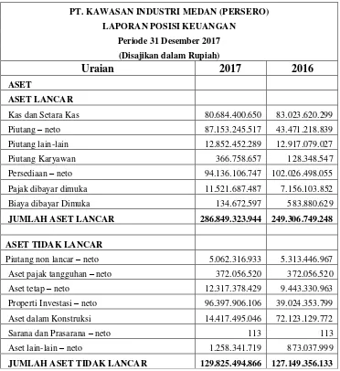 Tabel 4.1 Laporan Posisi Keuangan PT. Kawasan Industri Medan 