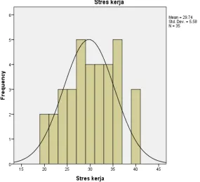 Gambar 4.2. Histogram Skor Variabel  Stres Kerja (X2) 