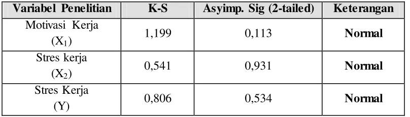 Tabel 4.5. Rangkuman Uji Normalitas  Data Variabel  Penelitian 