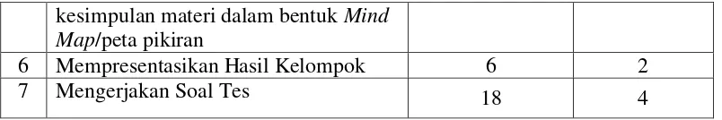 Tabel 7. Hasil Observasi Guru (Siklus I) 