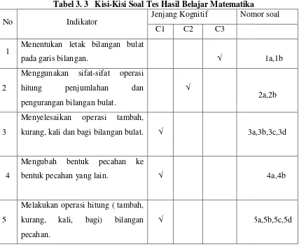 Tabel 3. 3   Kisi-Kisi Soal Tes Hasil Belajar Matematika 