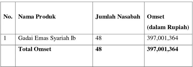 Tabel 2.1 Perkembangan Nasabah Produk Gadai Emas Bank Sumut Capem Syariah Karya 
