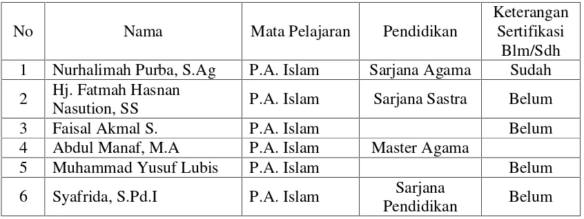 Tabel 4.2.Daftar Nama Guru Pendidikan Agama Islam