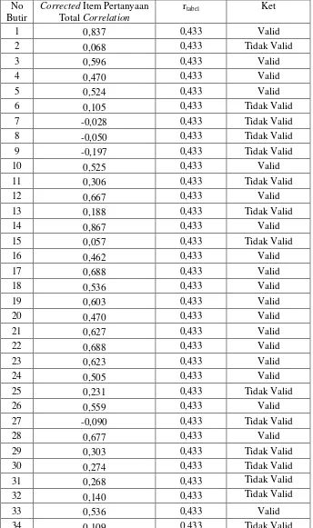 Tabel 3.4 Hasil Validasi Instrumen Penelitian Variabel Kinerja Guru 