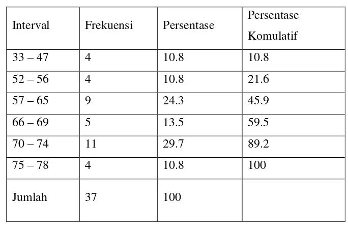 Tabel 4.2:  Distribusi Frekuensi Skor Variabel Kepala Sekolah Sebagai  