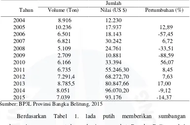 Tabel 1. Volume dan Nilai Ekspor Lada Putih Provinsi Bangka Belitung Tahun 2004-2015 