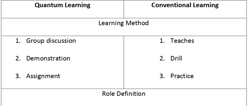 Table I. Difference Between Quantum and Conventional Learning Method 