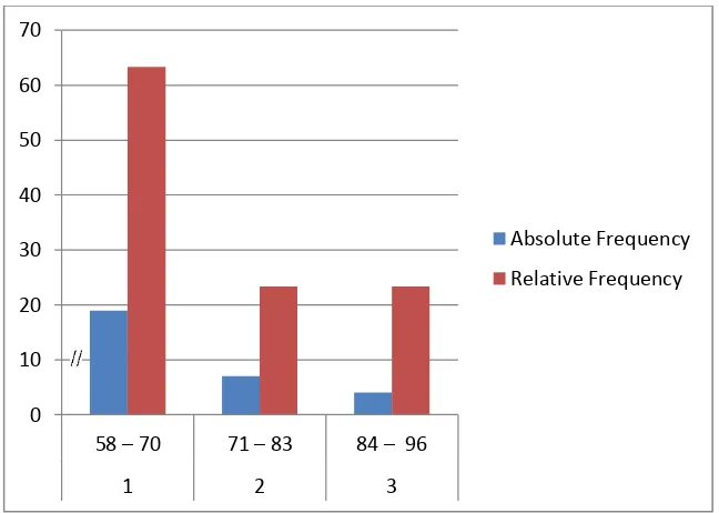 Table VII. The Frequency Distribution of the Students’ Score in English 