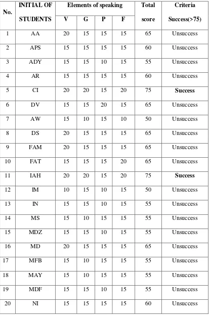 Table 4.1 The Students’ Score in Pre Test 