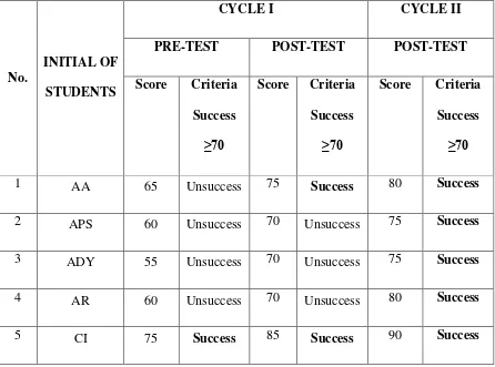 Table 4.10 The Students’ Score In Pre-Tes, Post Test I and II 