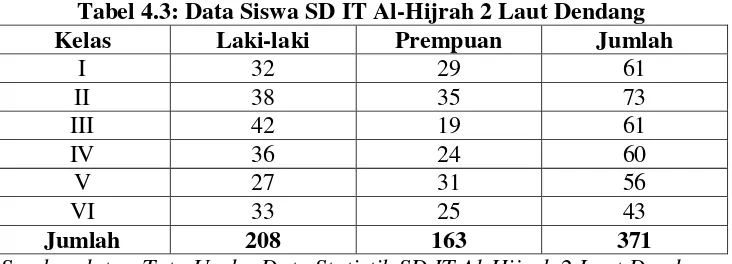 Tabel 4.3: Data Siswa SD IT Al-Hijrah 2 Laut Dendang 