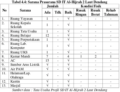 Tabel 4.5: Data Alat Bantu Ajar SD IT Al-Hijrah 2 Laut Dendang 