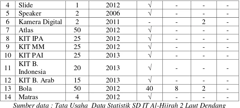 Tabel 4.6: Data Buku SD IT Al-Hijrah 2 Laut Dendang 