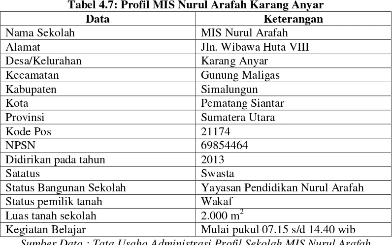 Tabel 4.7: Profil MIS Nurul Arafah Karang Anyar 