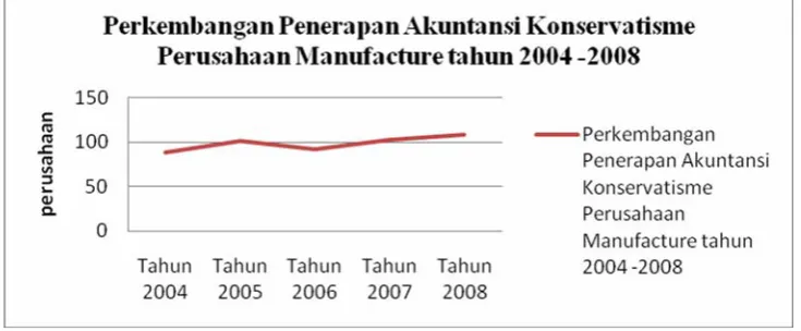 Gambar 1 : Perkembangan Penerapan Akuntansi Konservatisme Perusahaan Manufacture tahun 2004 -2008 