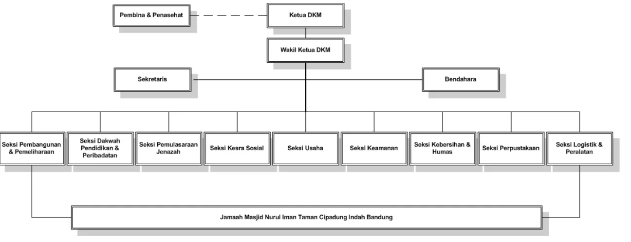 Gambar 3.1. Struktur Organisasi DKM Nurul Iman Taman Cipadung Indah 
