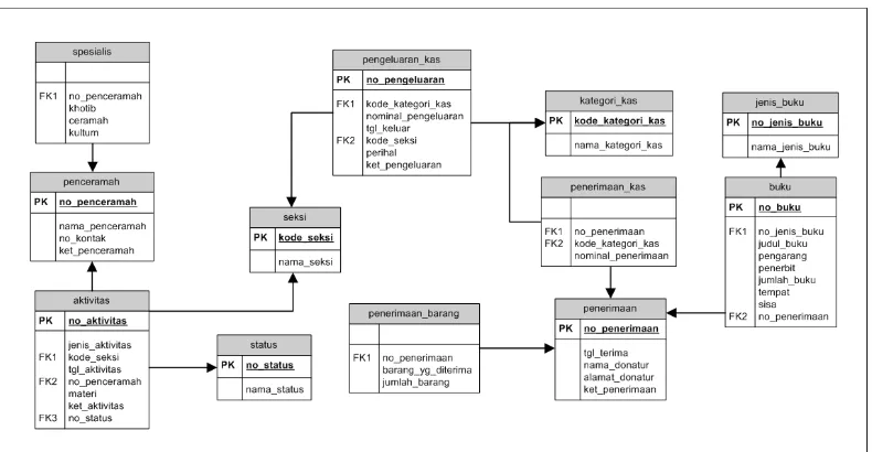 Gambar 4.14 Relasi Tabel yang Diusulkan 