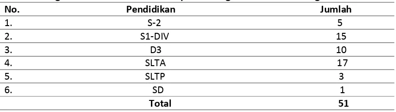 Tabel I.7 Pegawai Dinas Perikanan Kabupaten Bangka berdasarkan Tingkat Pendidikan