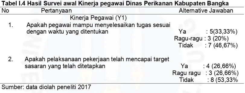 Tabel I.4 Hasil Survei awal Kinerja pegawai Dinas Perikanan Kabupaten Bangka