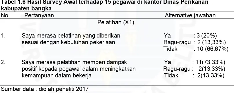 Tabel 1.6 Hasil Survey Awal terhadap 15 pegawai di kantor Dinas Perikanan