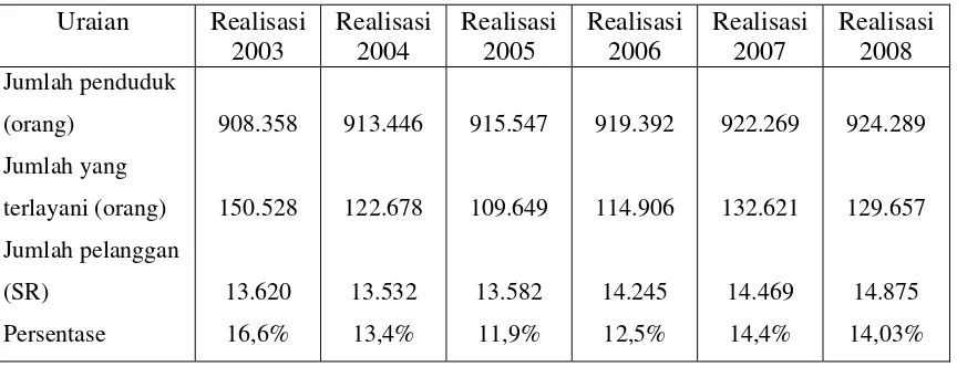 Tabel 1 : Jumlah Pelanggan PDAM Kab. Ponorogo Selama Tahun 2003-2008 