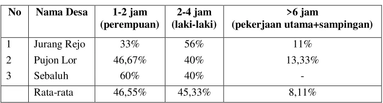 Tabel 7 Lama Kerja per hari Responden 