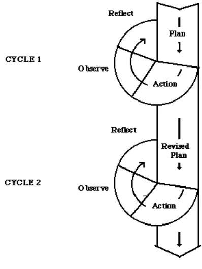 Figure. Action Research Cycle 