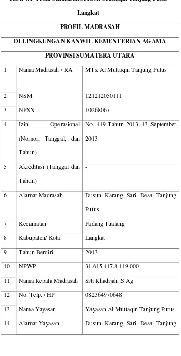Tabel 4.1  Profil Madrasah MTs Al-Muttaqin Tanjung Putus 
