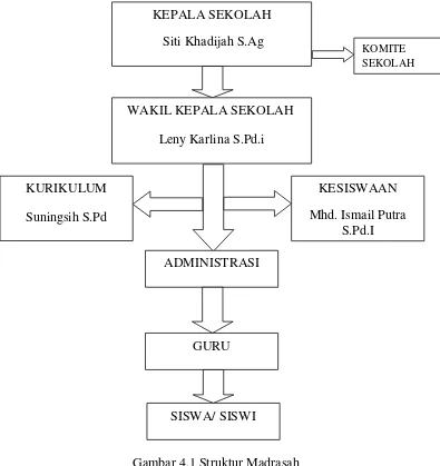 Gambar 4.1 Struktur Madrasah 