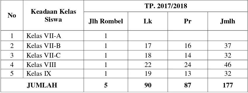 Tabel 4.4  Data Jumlah Siswa/i MTs Al-Muttaqin Tanjung Putus  