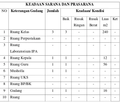 Tabel 4.5 Keadaan Sarana dan Prasarana 